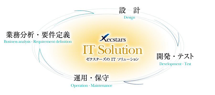 ゼクスターズのITソリューション／Phase1:業務分析・要件定義→Phase2:設計→Phase3:開発・テスト→Phase4:運用・保守