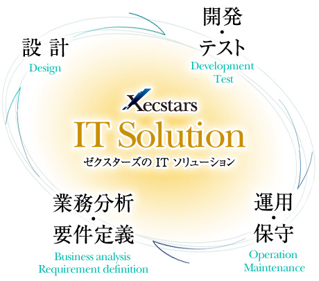 ゼクスターズのITソリューション／Phase1:業務分析・要件定義→Phase2:設計→Phase3:開発・テスト→Phase4:運用・保守